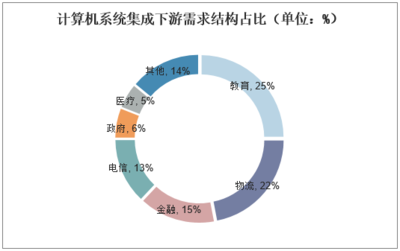 2018年中國系統(tǒng)集成行業(yè)市場現(xiàn)狀與發(fā)展趨勢分析