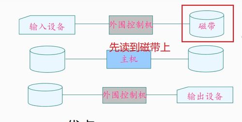 《計算機操作系統(tǒng)》第四版（湯小丹）第一章復(fù)習(xí)筆記完整版 操作系統(tǒng)引論與計算機系統(tǒng)集成